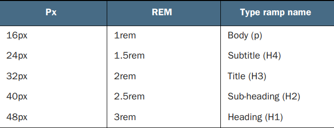 px to rem values and type ramps