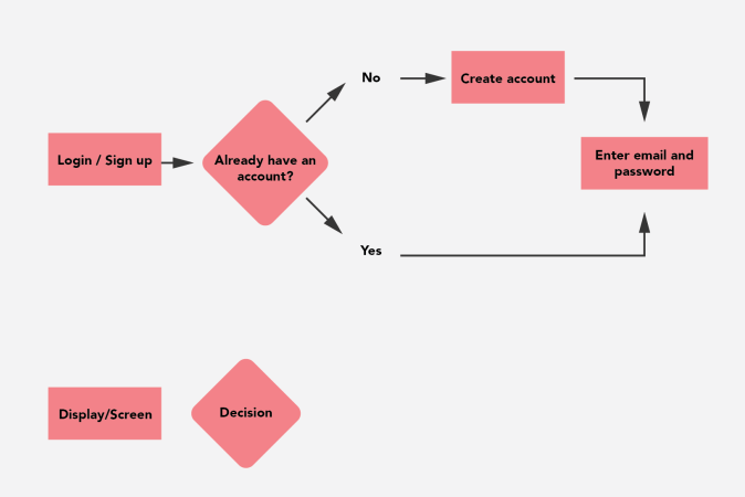 User flow diagram example