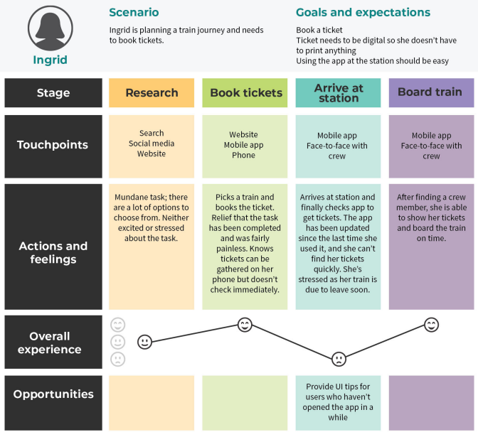 User journey map example